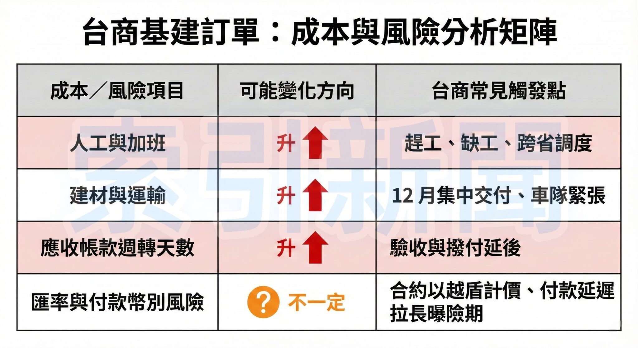 此圖表彙整了新聞中對於台商在面對越南年底基建潮時，可能遭遇的各項成本上升與風險變數，並列出了常見的觸發原因，供決策參考。