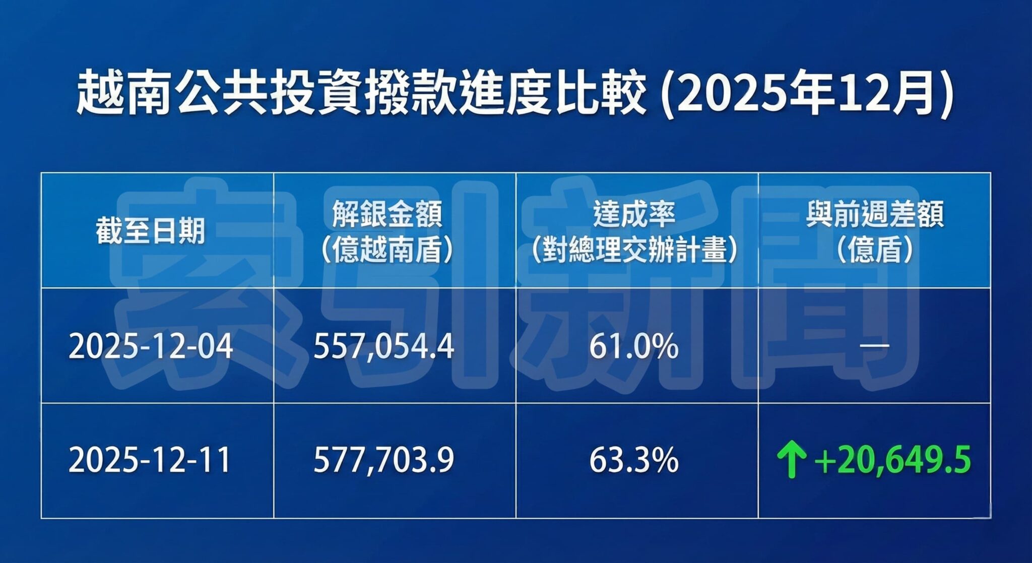 此圖表展示了越南財政部公布的數據，重點在於 12 月 4 日至 11 日這一週內，公共投資解銀金額與達成率的顯著提升，反映了年底趕工與撥款的趨勢。