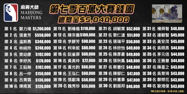 第六季百萬大賽獎金再創新高 送出504萬獎金。圖/麻將大師