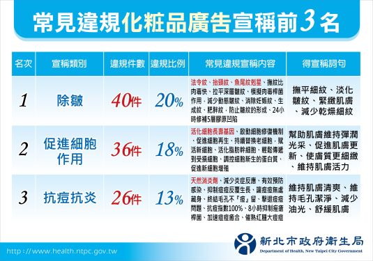 《圖說》常見違規化粧食品廣告宣稱前3名。〈衛生局提供〉