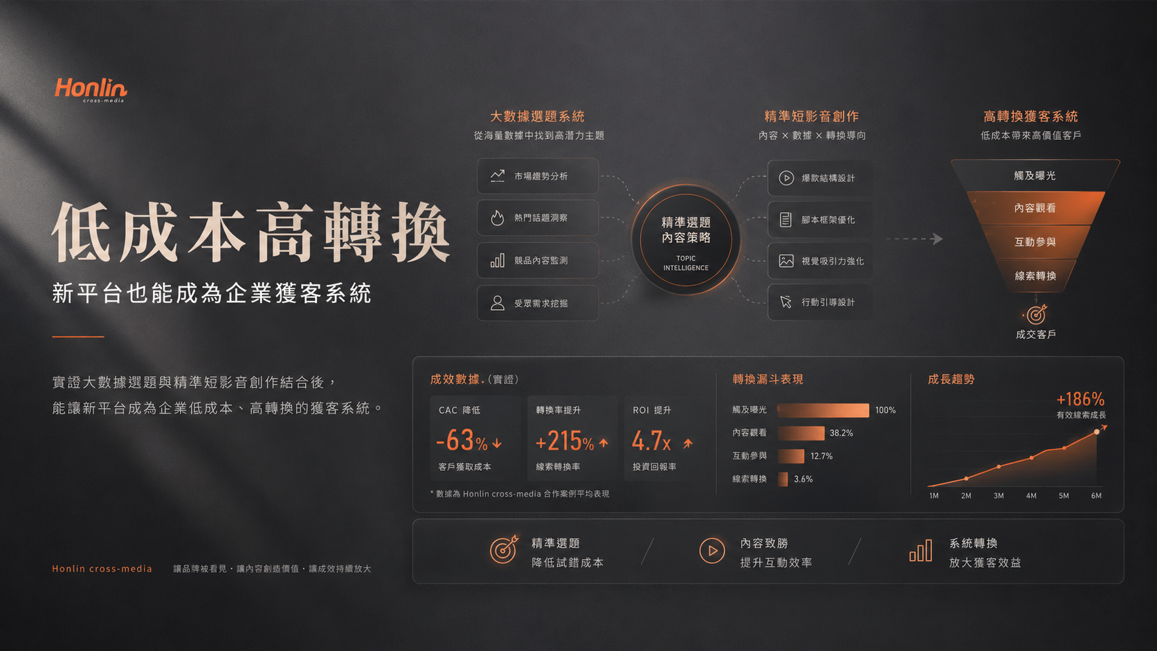 實證大數據選題與精準短影音創作結合後，能讓新平台成為企業低成本、高轉換的獲客系統。
