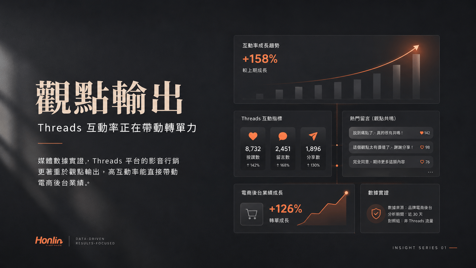 媒體數據實證，Threads 平台的影音行銷更著重於「觀點輸出」，高互動率能直接帶動電商後台業績。