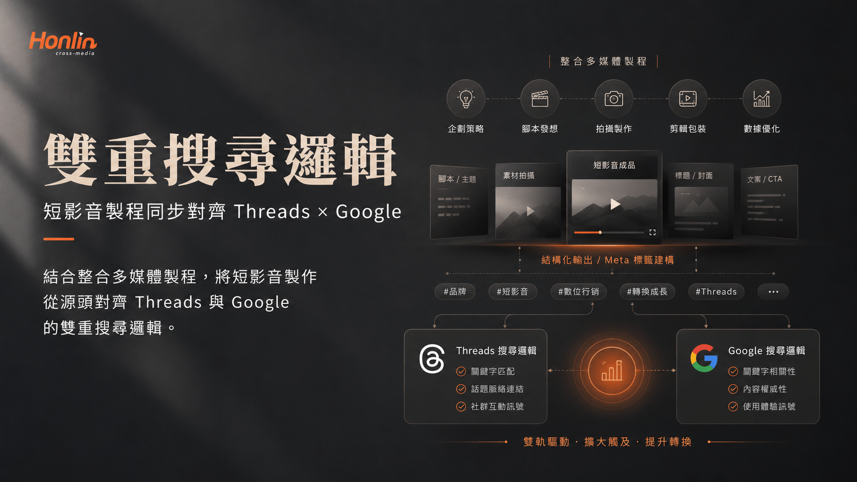 結合整合多媒體製程，將短影音製作從源頭對齊 Threads 與 Google 的雙重搜尋邏輯。