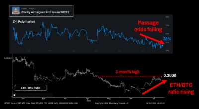 POLYMARKET：《清晰法案》(Clarity Act) 會於 2026 年簽署成為法律嗎？