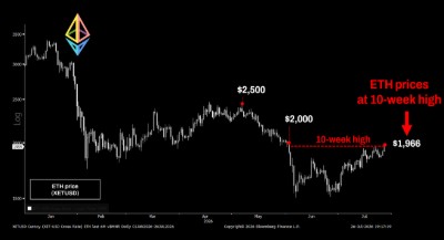 ETH 價格創 10 週新高