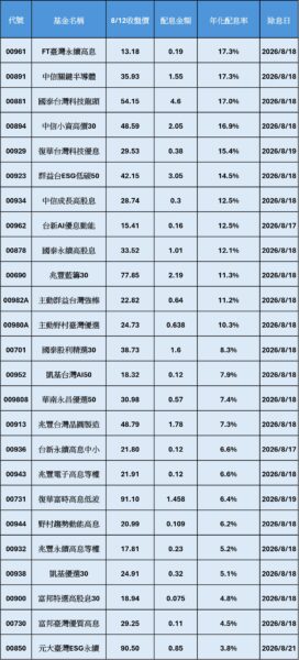 資料來源:CMoney,資料日期:2026/08/12